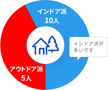 アウトドア派？インドア派？