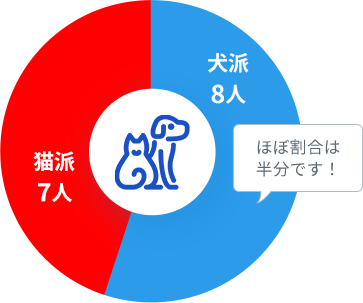 犬派？猫派？